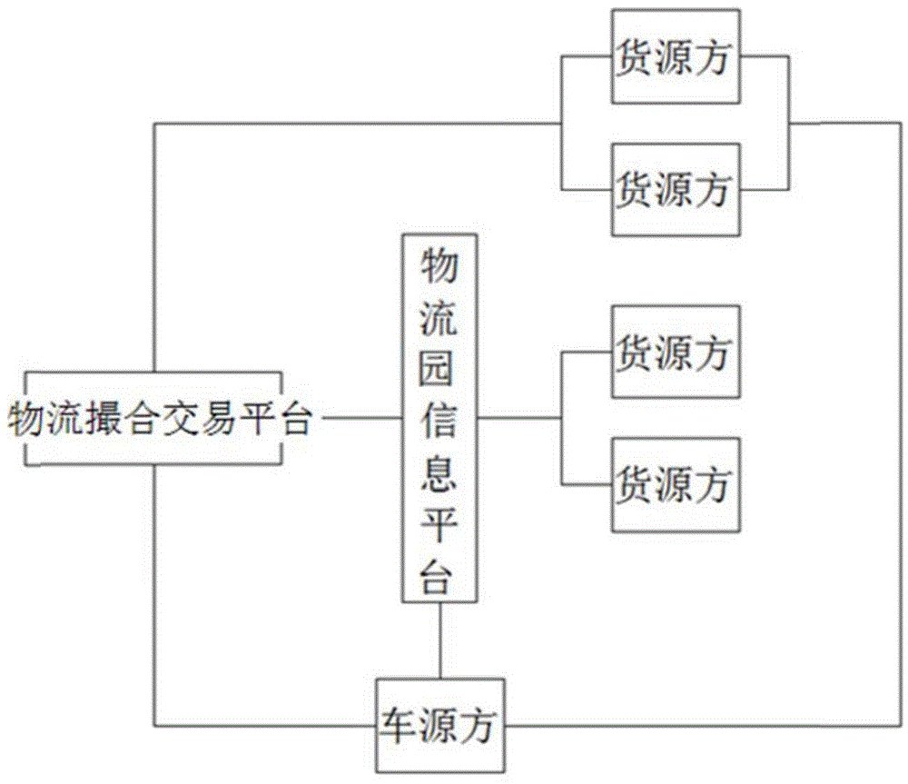 Intelligent logistics trading platform matching vehicle sources with goods sources