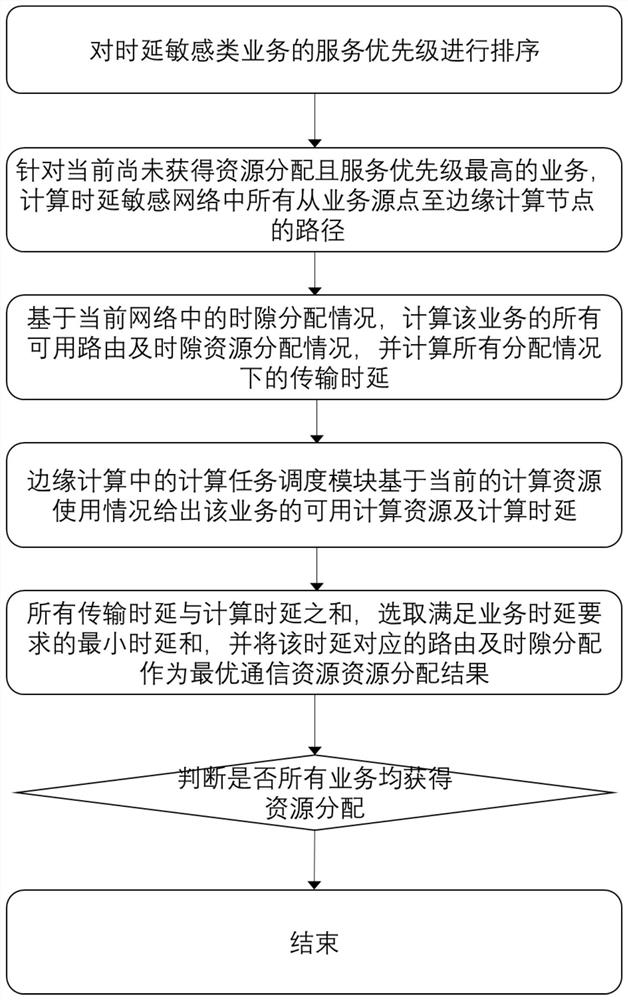 A communication computing joint resource allocation method and system in a delay-sensitive network