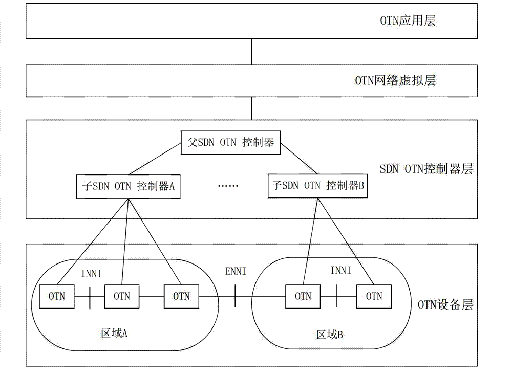 Framework system of grade software defined network software controller and implementation method thereof