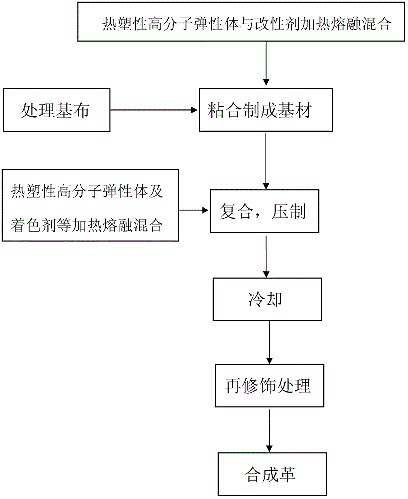 Production method of zero-emission and full-environment-friendly synthetic leather