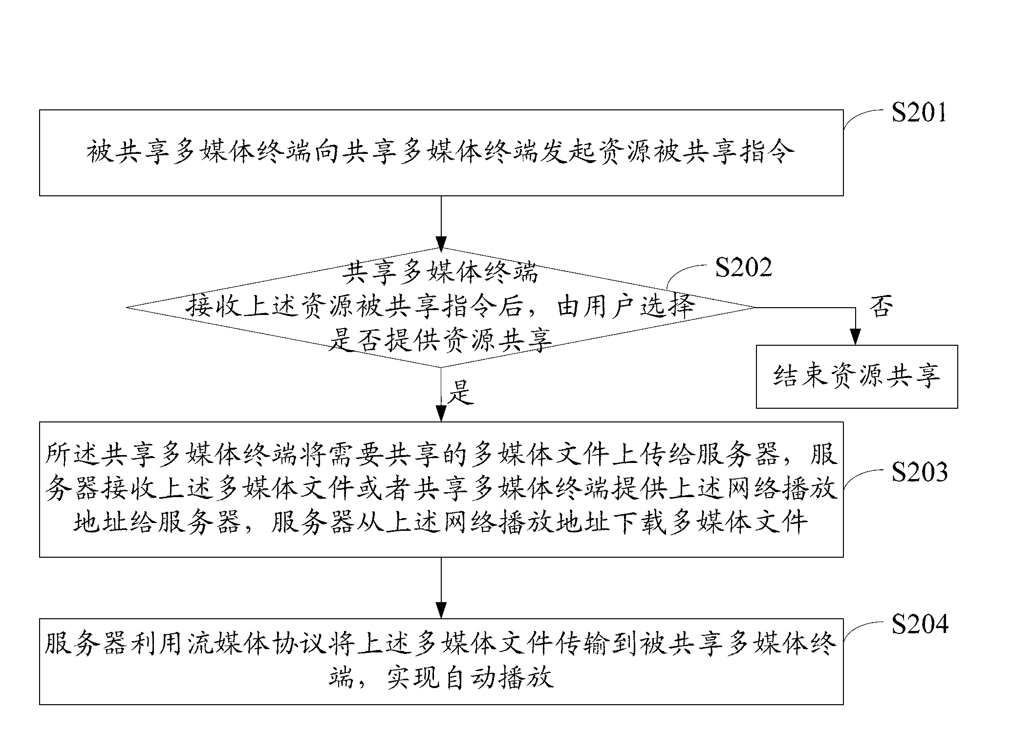 Resource sharing method for multimedia terminals