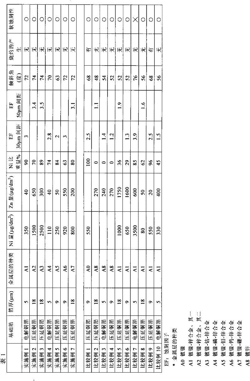 Rolled copper foil or electrolytic copper foil for electronic circuits and method of forming electronic circuits using them