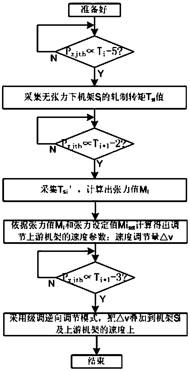 Continuous Rolling Control Method for Rods and Wires