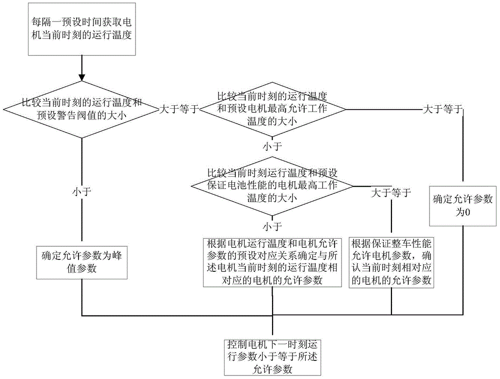 A kind of over-temperature protection method of isg motor of hybrid electric vehicle