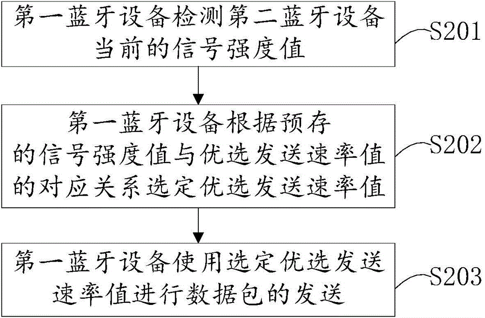 Method of Bluetooth low energy communication, Bluetooth devices and system