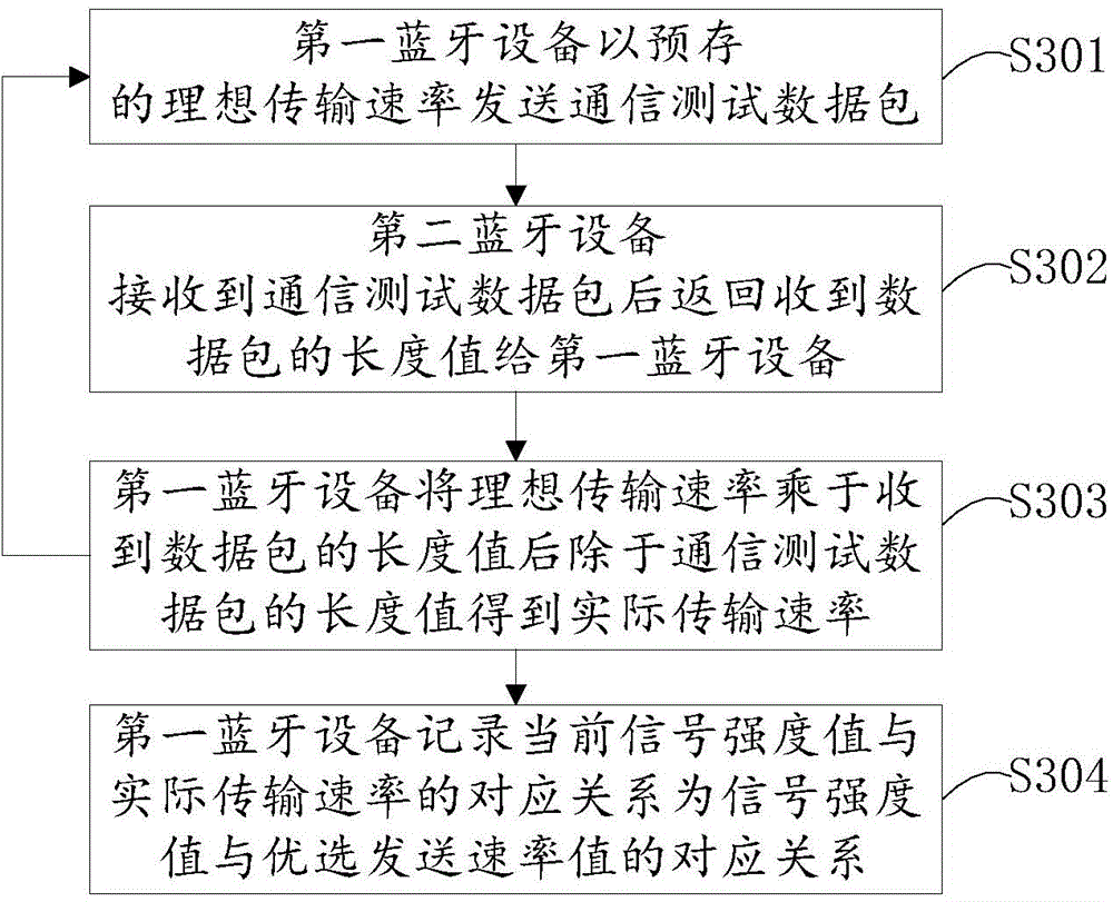 Method of Bluetooth low energy communication, Bluetooth devices and system