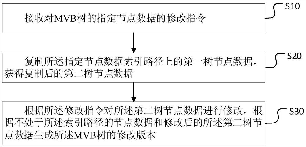 Multi-version data storage method and device, computer equipment and storage medium