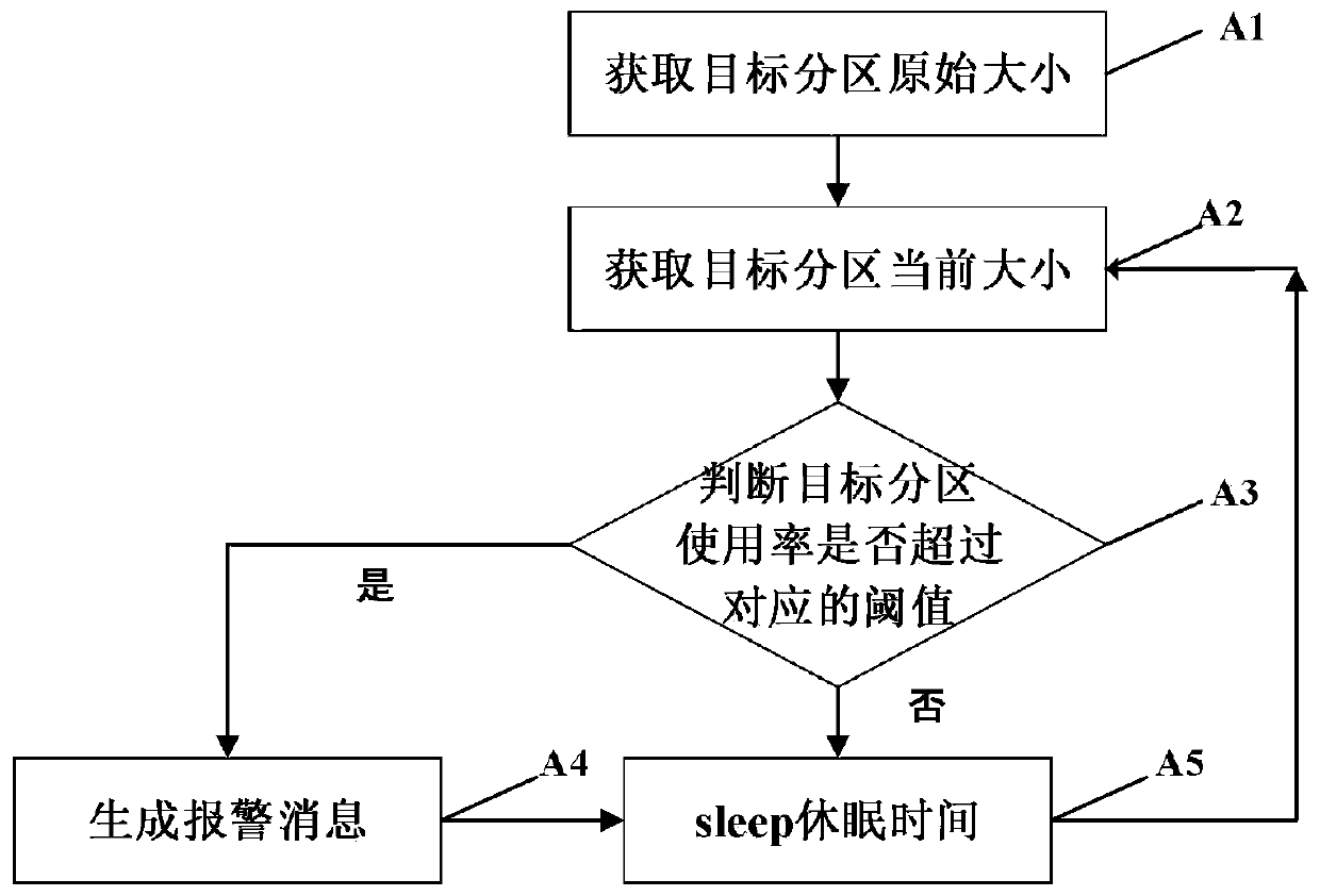 Safety monitoring processing method and system for Android system terminal equipment