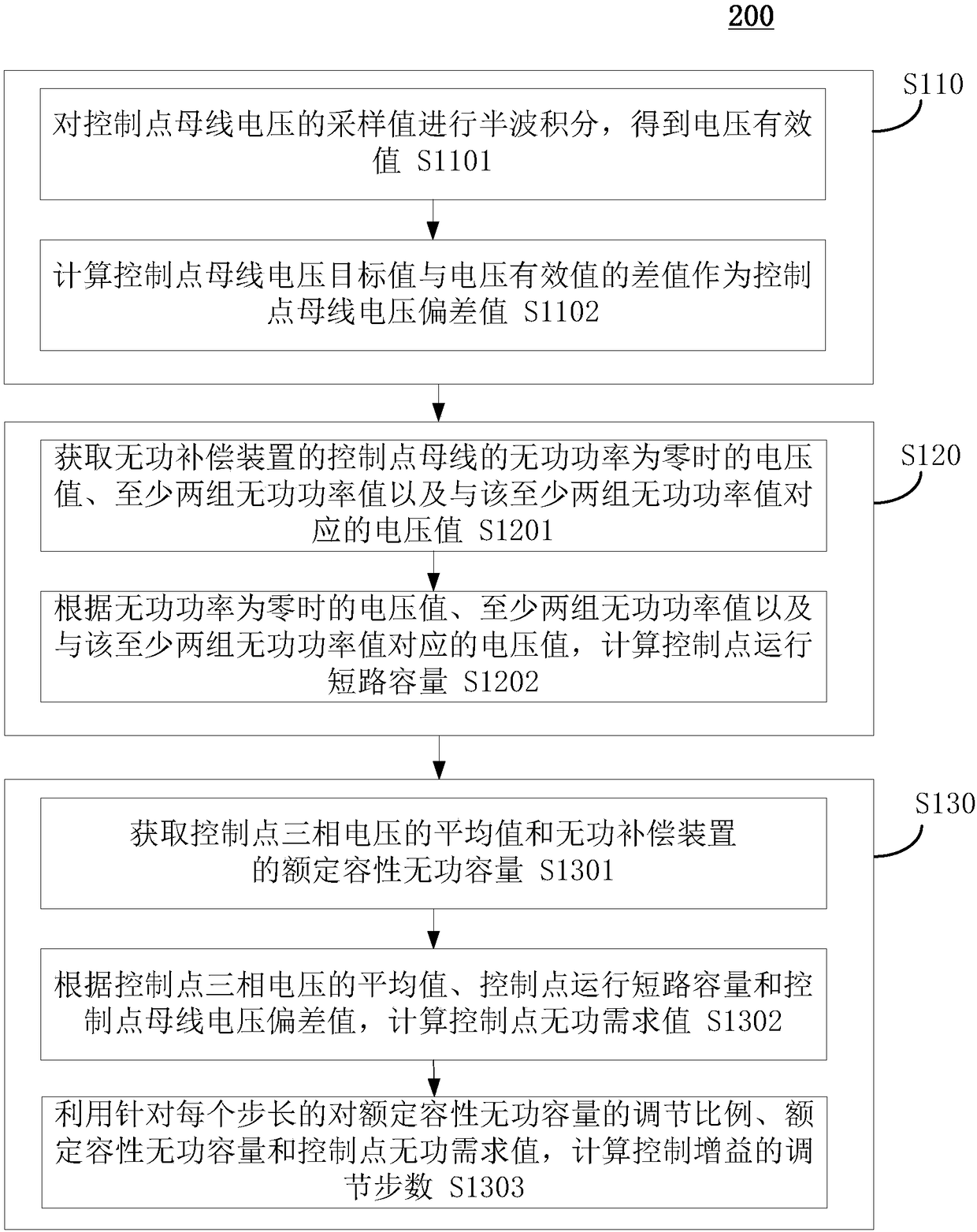 Control gain adjustment method and device of reactive power compensation device and system