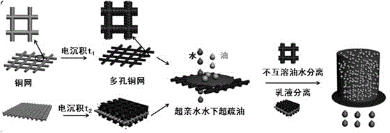 Preparation method of multi-purpose in-level oil-water separation material