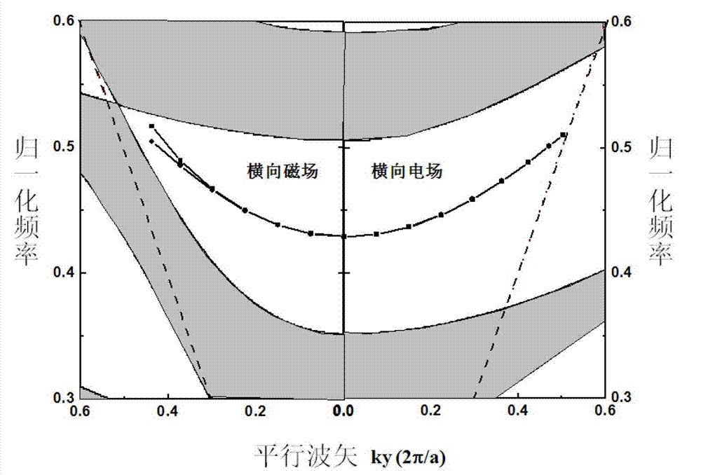 Design method for transverse electric/ transverse magnetic (TE/TM) mode separator based on photonic crystal imperfect tape