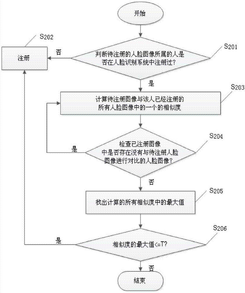 Human face identification method based on human face characteristic data mining and device