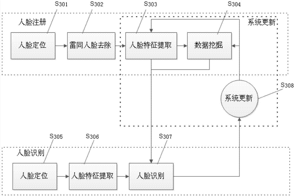 Human face identification method based on human face characteristic data mining and device