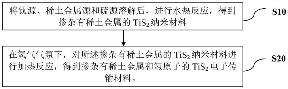 Electron transport material and preparation method thereof, photoelectric device and preparation method thereof