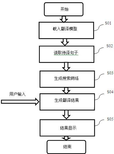 Interactive machine translation method and machine translation system