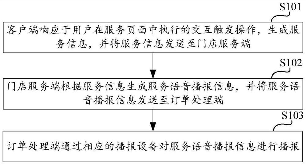 Order processing method and system