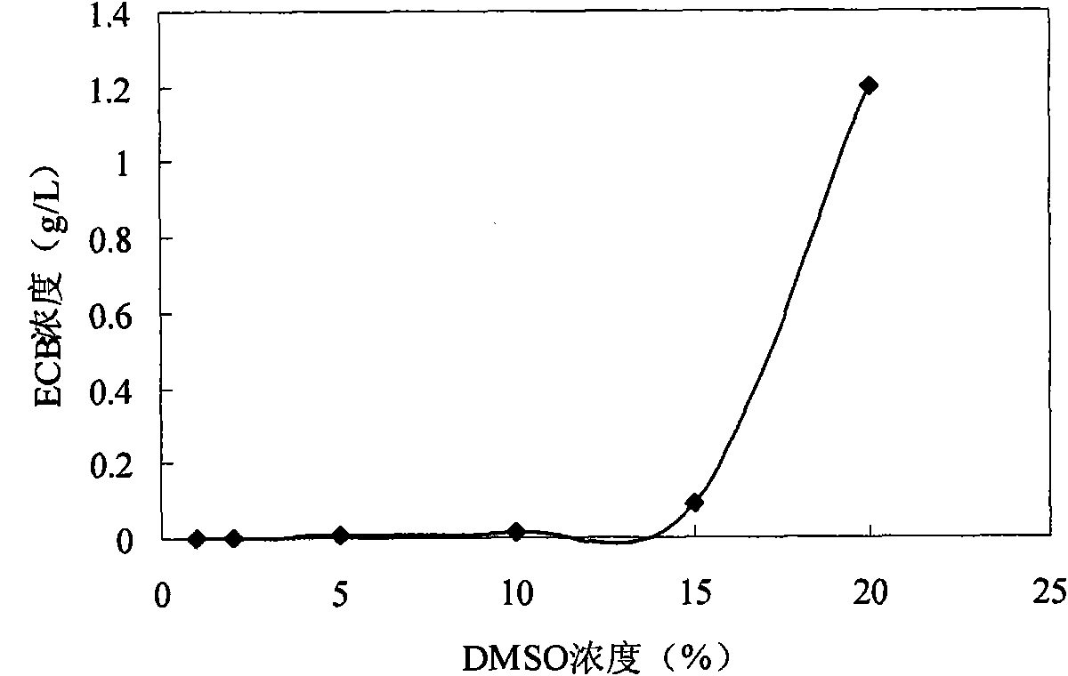 Echinocandin biotransformation method