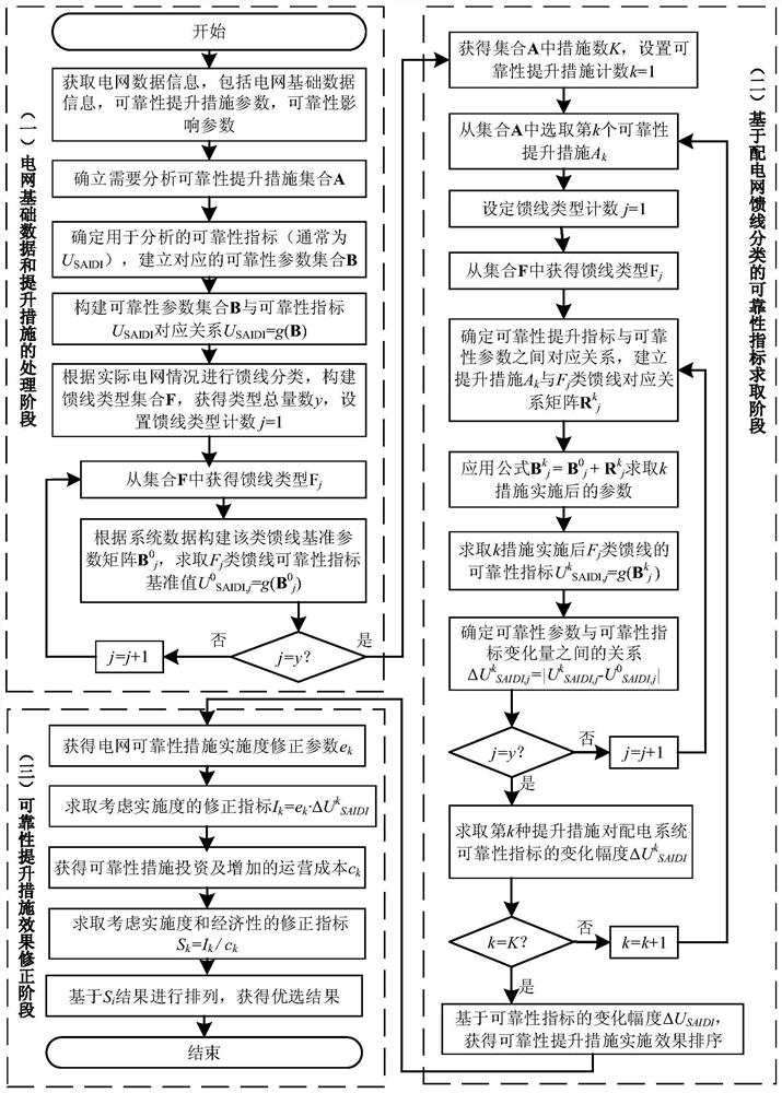 A Quantitative Analysis Method for Applicability of Distribution Network Reliability Improvement Measures