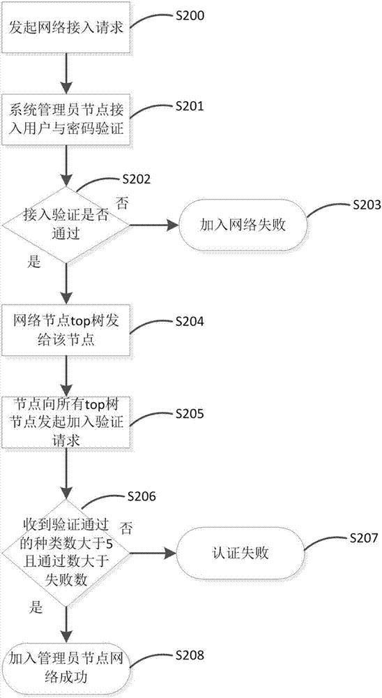 Product circulation tracking method and system based on block chain