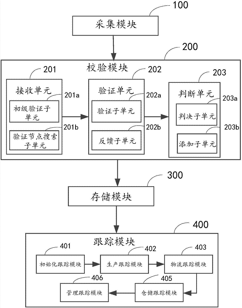 Product circulation tracking method and system based on block chain