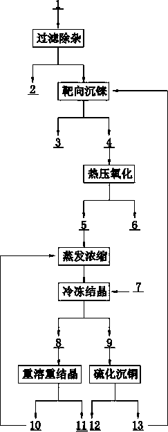 Method for comprehensive recovery of rhenium and copper from waste acid of copper smelting