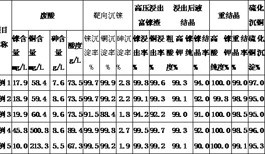 Method for comprehensive recovery of rhenium and copper from waste acid of copper smelting