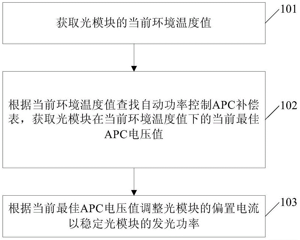 Method and device for stabilizing luminous power of optical module