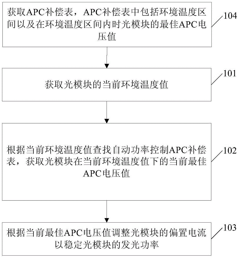 Method and device for stabilizing luminous power of optical module