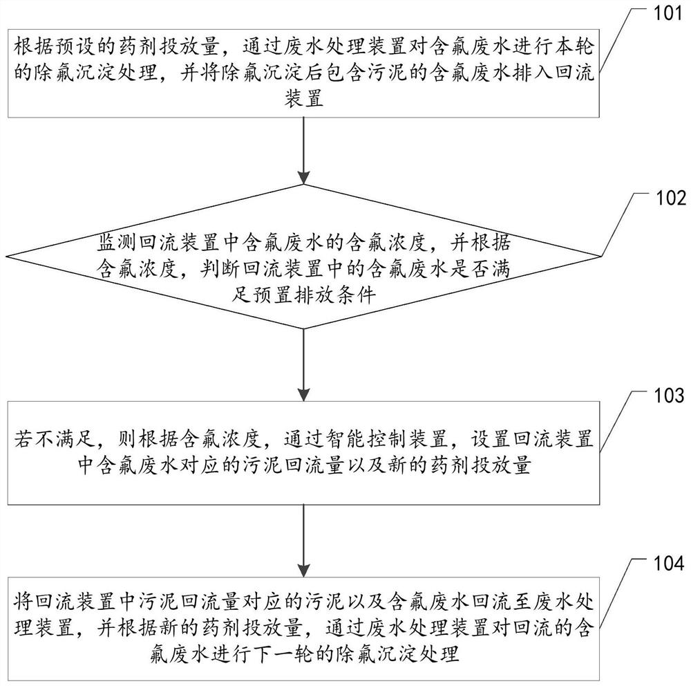 Fluorine-containing wastewater treatment method, device, equipment and storage medium