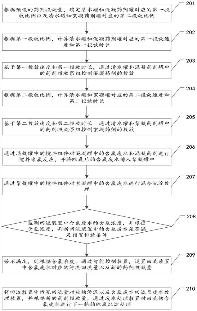 Fluorine-containing wastewater treatment method, device, equipment and storage medium