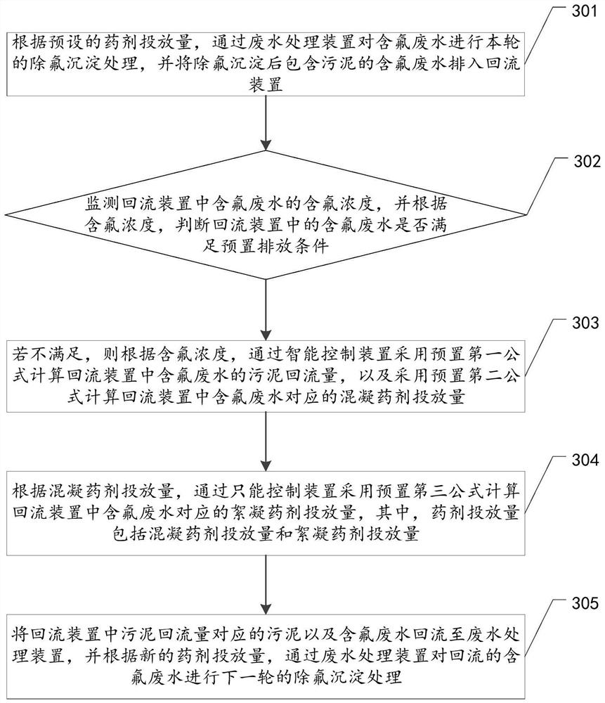 Fluorine-containing wastewater treatment method, device, equipment and storage medium