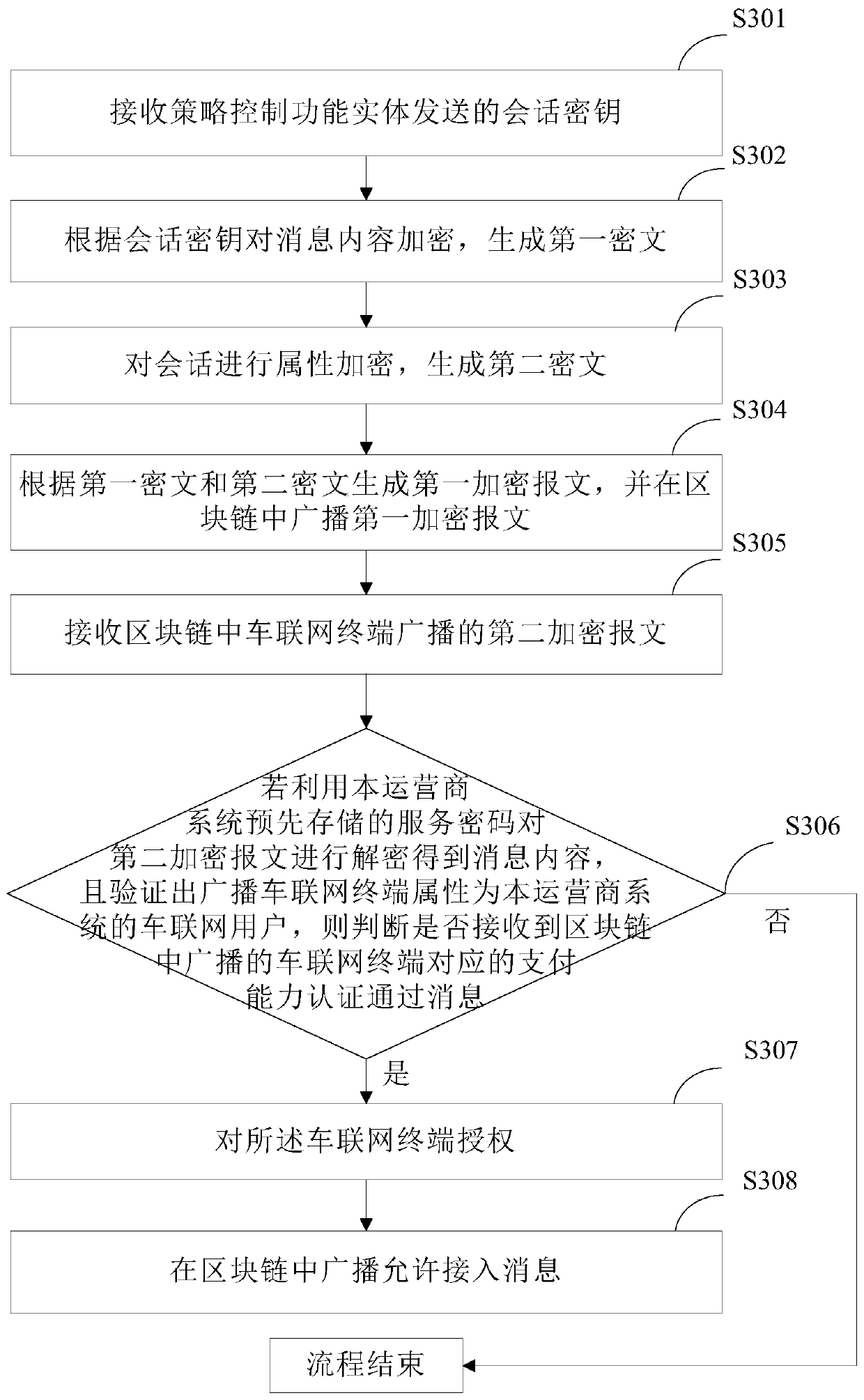 Blockchain access authentication method, Internet of Vehicles terminal and operator system