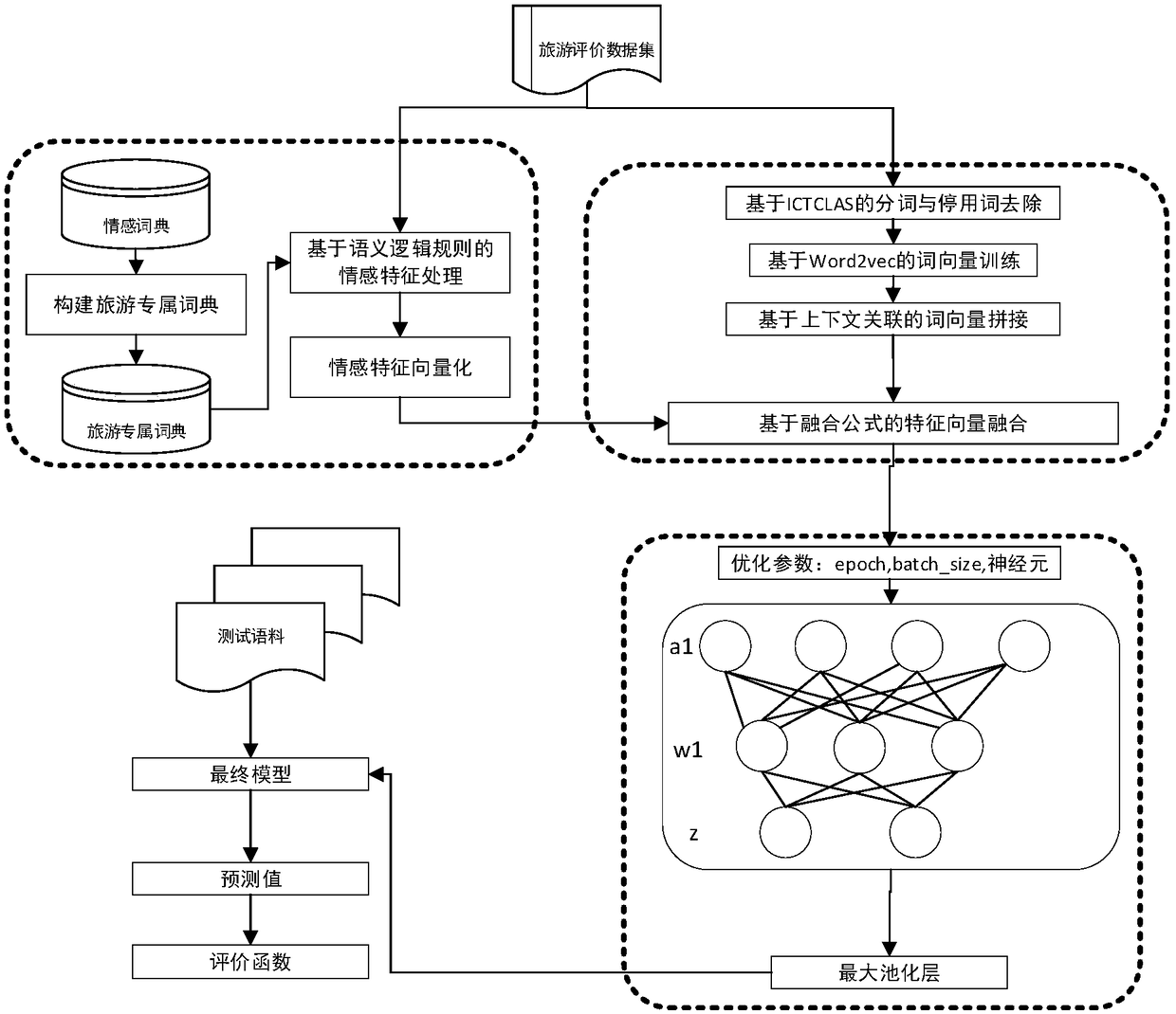 Combining At_GRU neural network and emotion dictionary, the emotion classification method of tourism evaluation