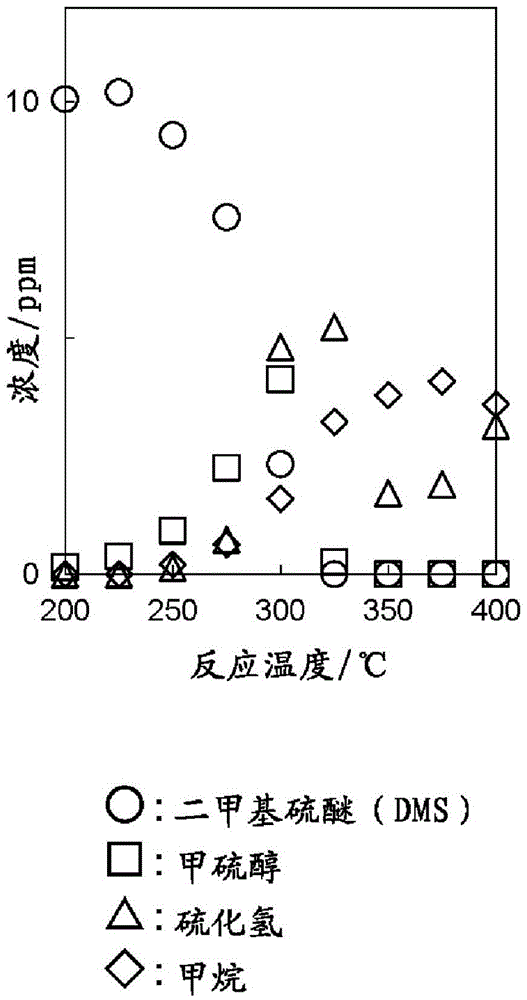 Desulfurization process and desulfurizer