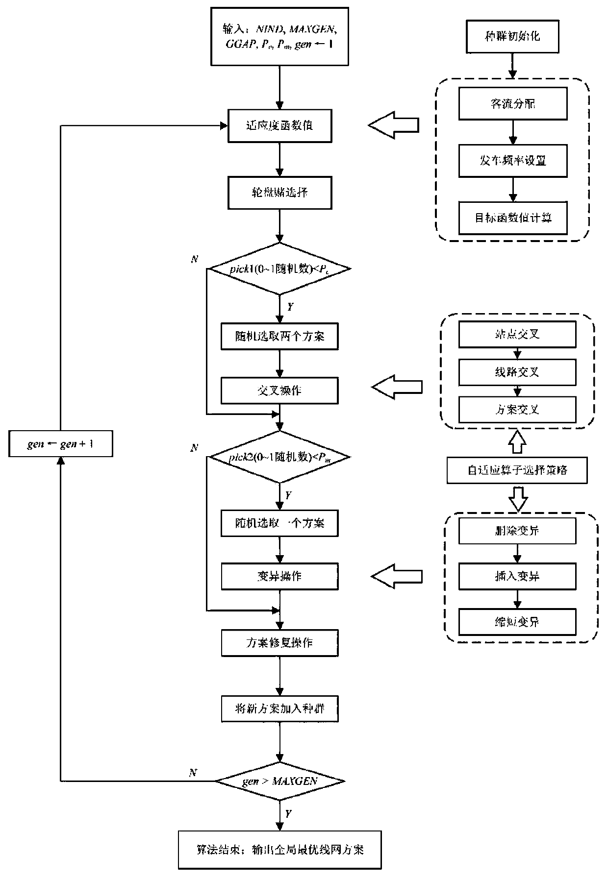 Community public transportation network and departure frequency synchronous optimization method considering regional full coverage for subway connection