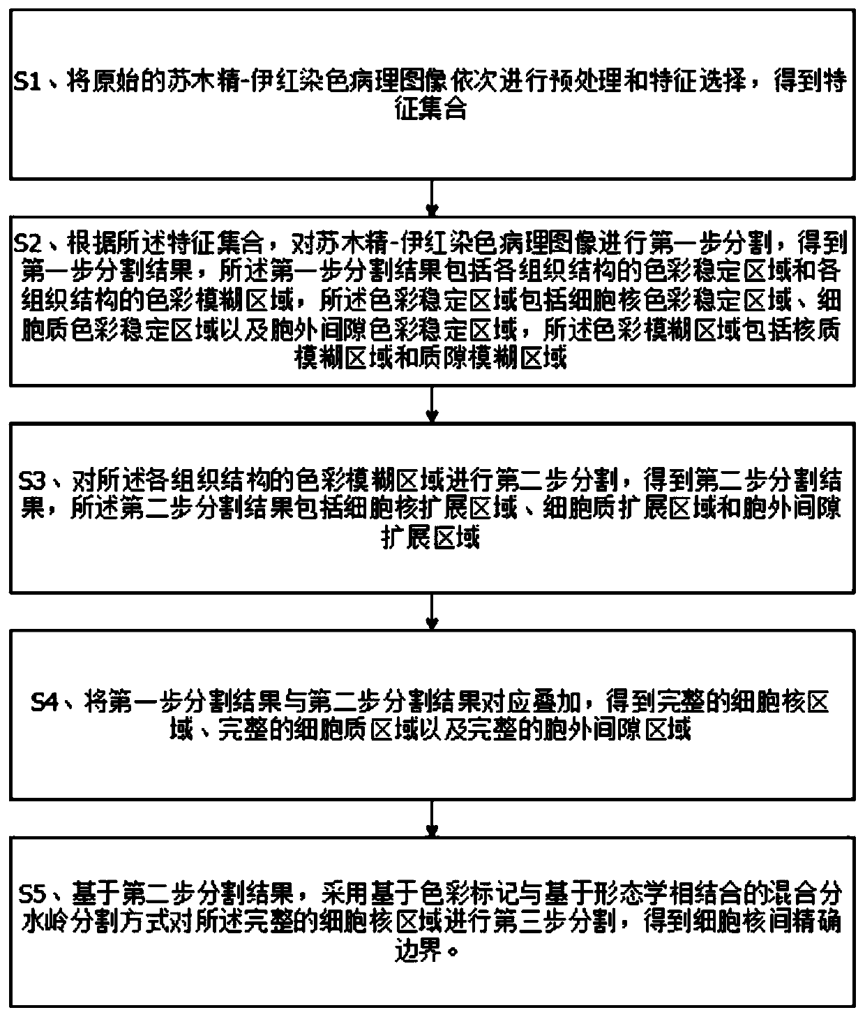 Hematoxylin-eosin staining pathological image hierarchical segmentation method and terminal