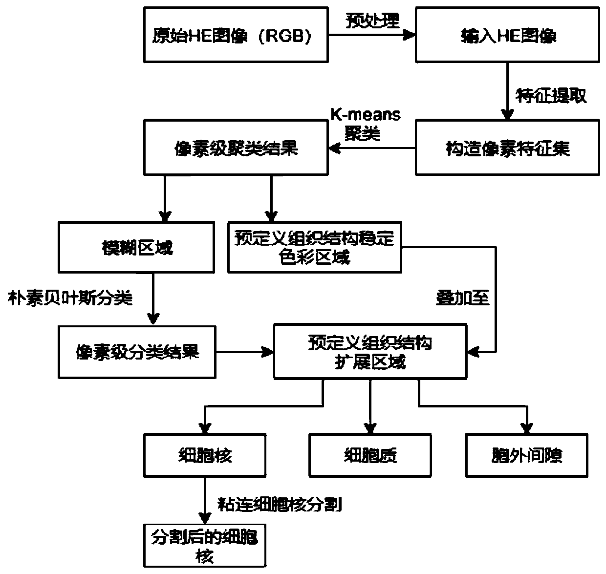 Hematoxylin-eosin staining pathological image hierarchical segmentation method and terminal