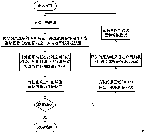 A real-time tracking method for multi-channel kernel correlation filtering