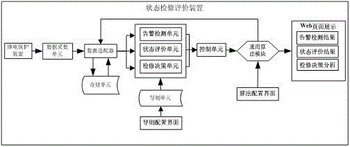 Online state maintenance intelligent decision analysis device used for relay protection device, and signal processing method and application thereof