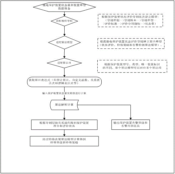 Online state maintenance intelligent decision analysis device used for relay protection device, and signal processing method and application thereof