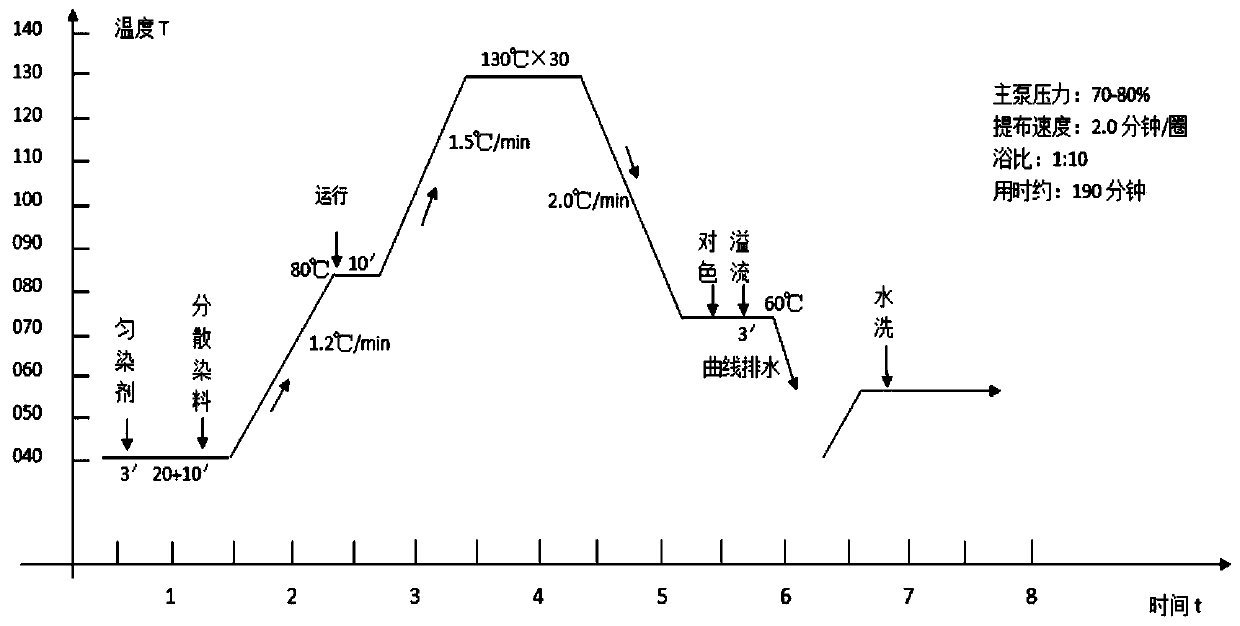 Dye and method for dyeing and finishing polyester fabric by using same