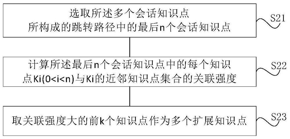 Method and system for generating knowledge abstracts in conversational systems