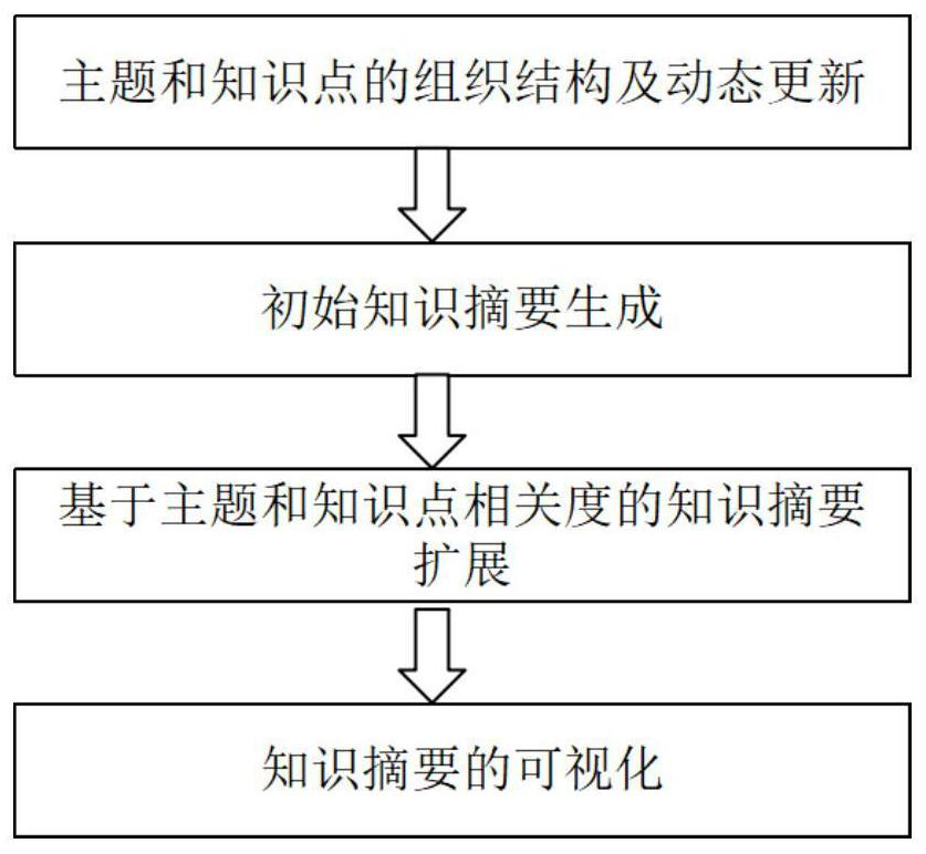 Method and system for generating knowledge abstracts in conversational systems