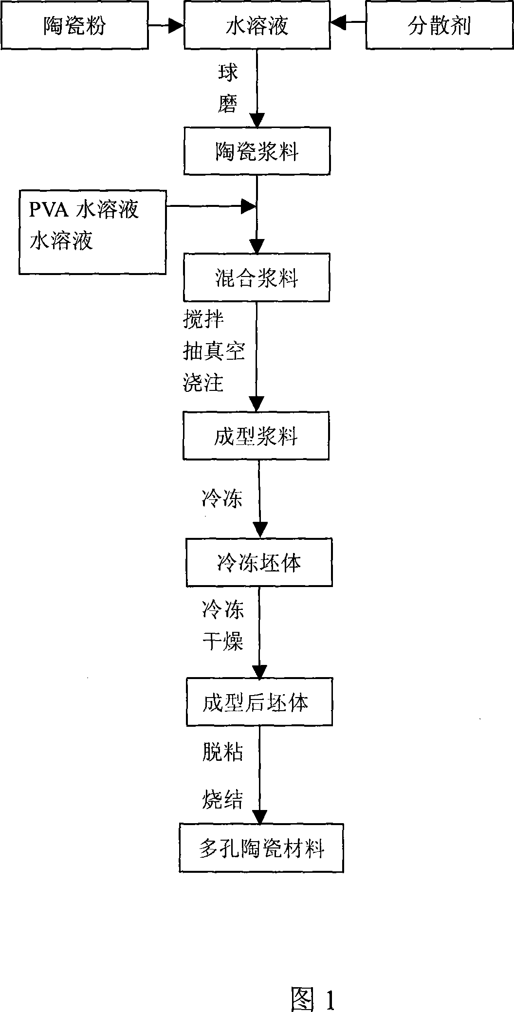 Modified freeze dehydration method for preparing porous material