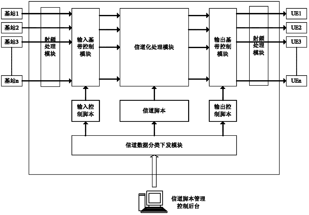 Device and method of wireless network channel simulation based on external field measured data