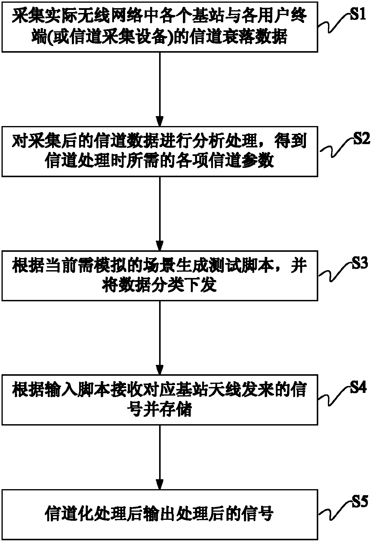 Device and method of wireless network channel simulation based on external field measured data