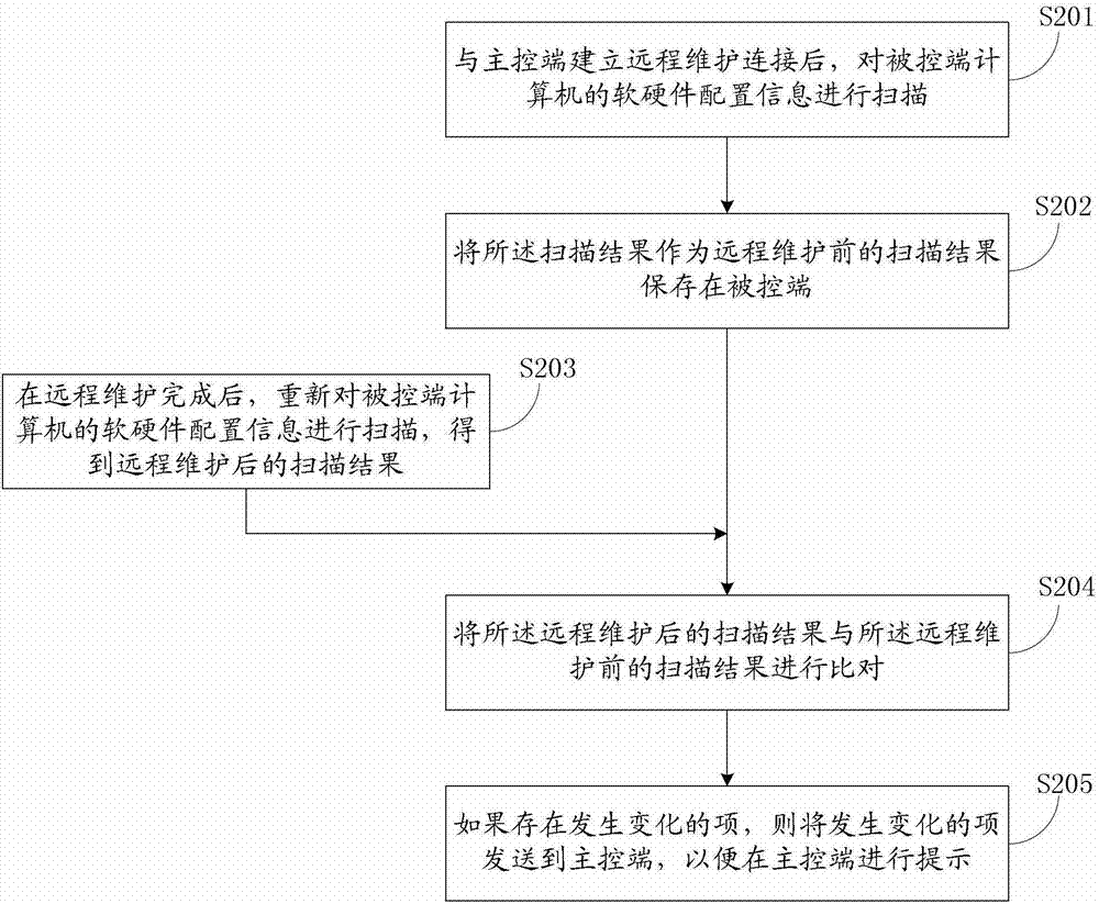 Remote maintenance system and method