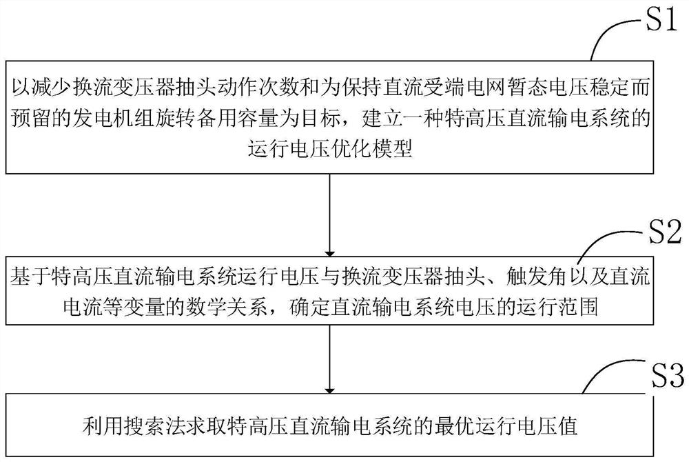 Operation voltage optimization method of extra-high voltage direct current transmission system