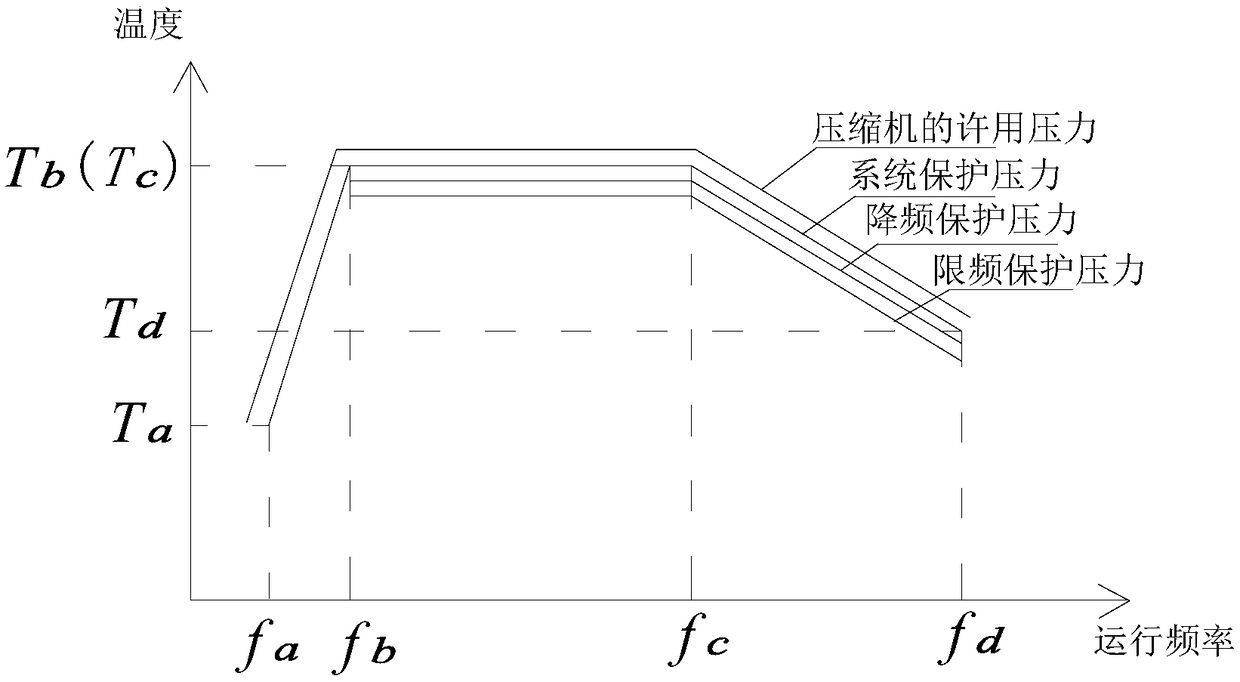 Overload protection control method and device and air conditioner