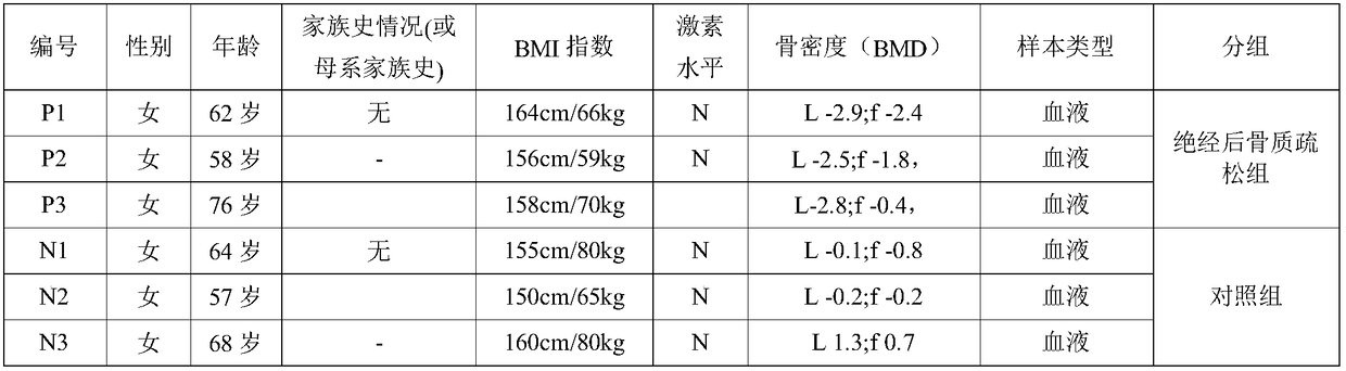 Application of miR-6802-3p to early diagnosis of postmenopausal osteoporosis